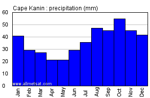 Cape Kanin Russia Annual Precipitation Graph